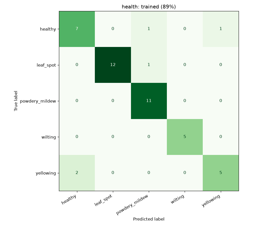 Health confusion matrix, trained