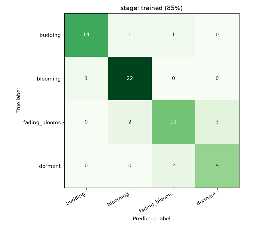 Stage confusion matrix, trained